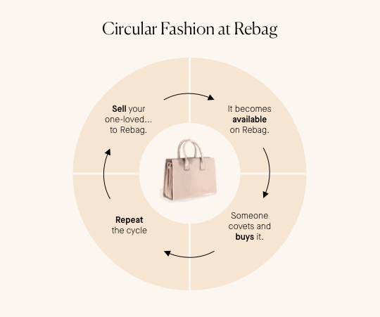 Circular Fashion 101 Rebag x Circular Fashion 101